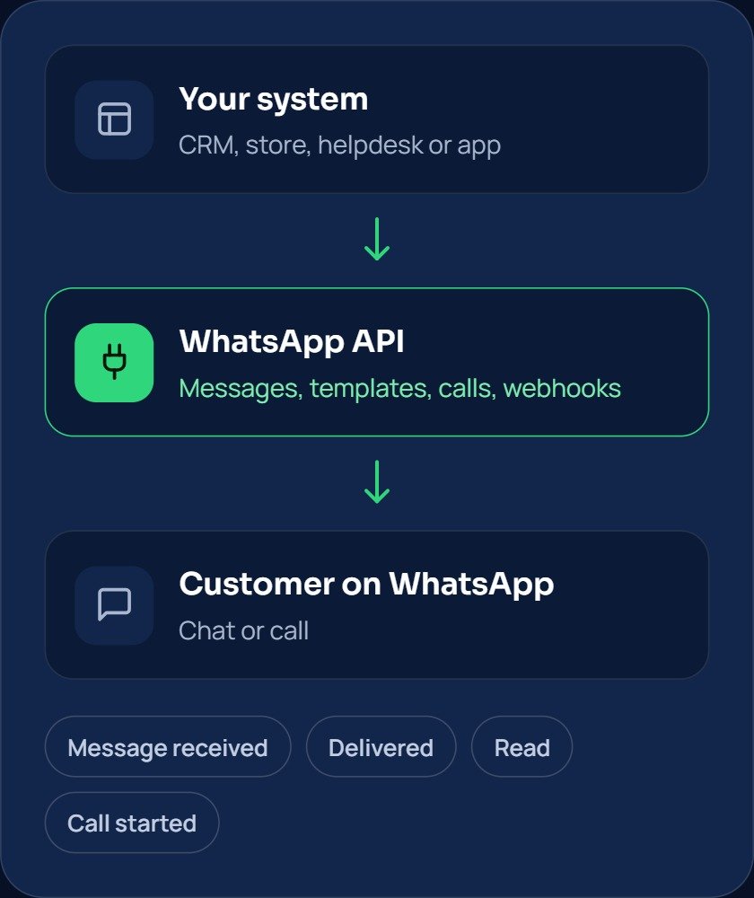 WhatsApp API Integration-selection
