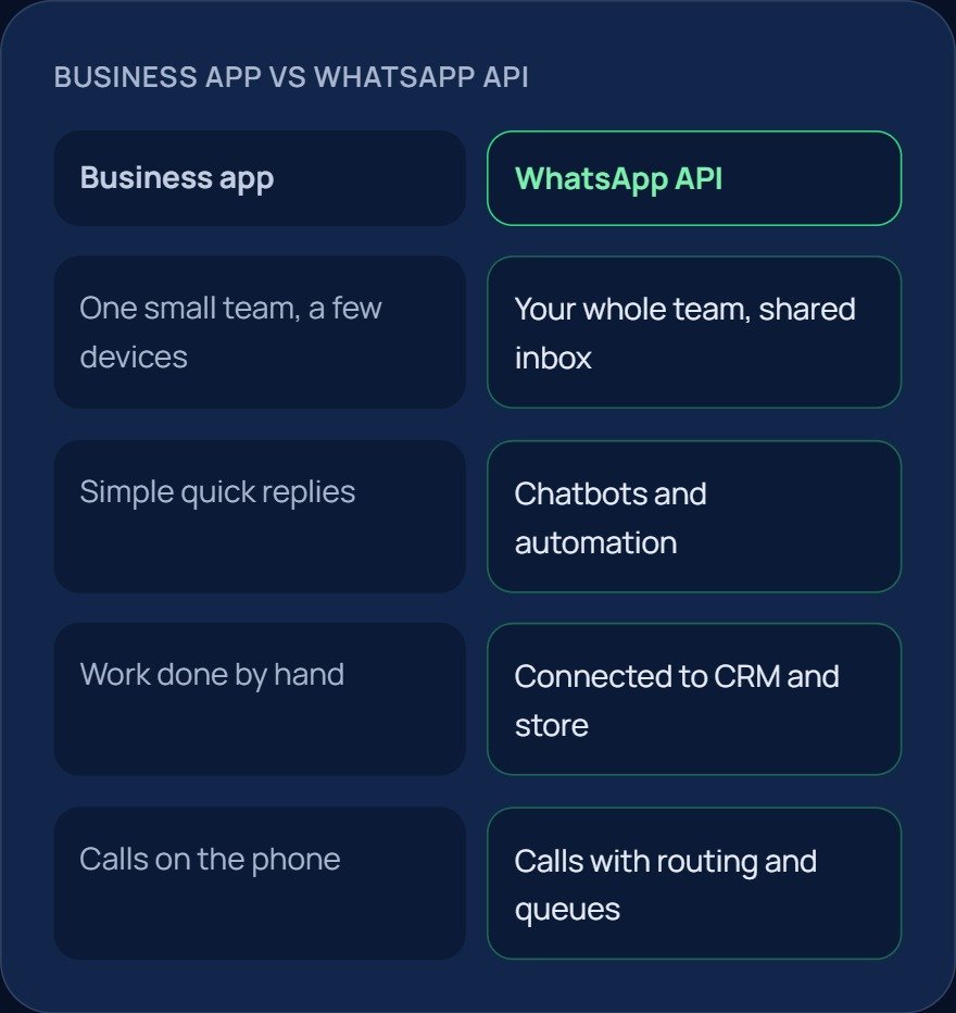 WhatsApp API for Business-selection